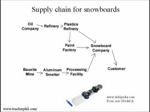 Business and Finance Lesson 11: Supply Chain (Learn English)